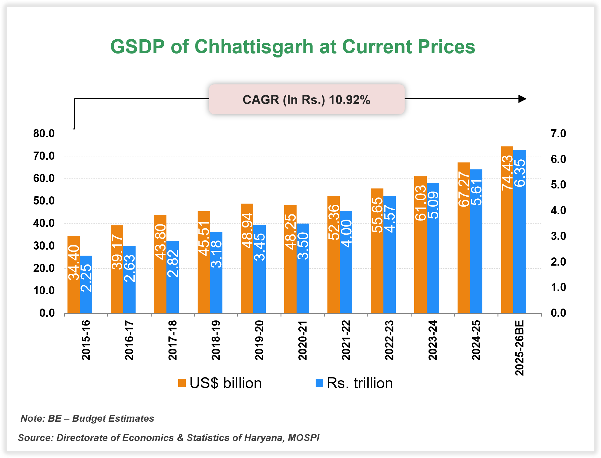 Economic Snapshot: Chhattisgarh