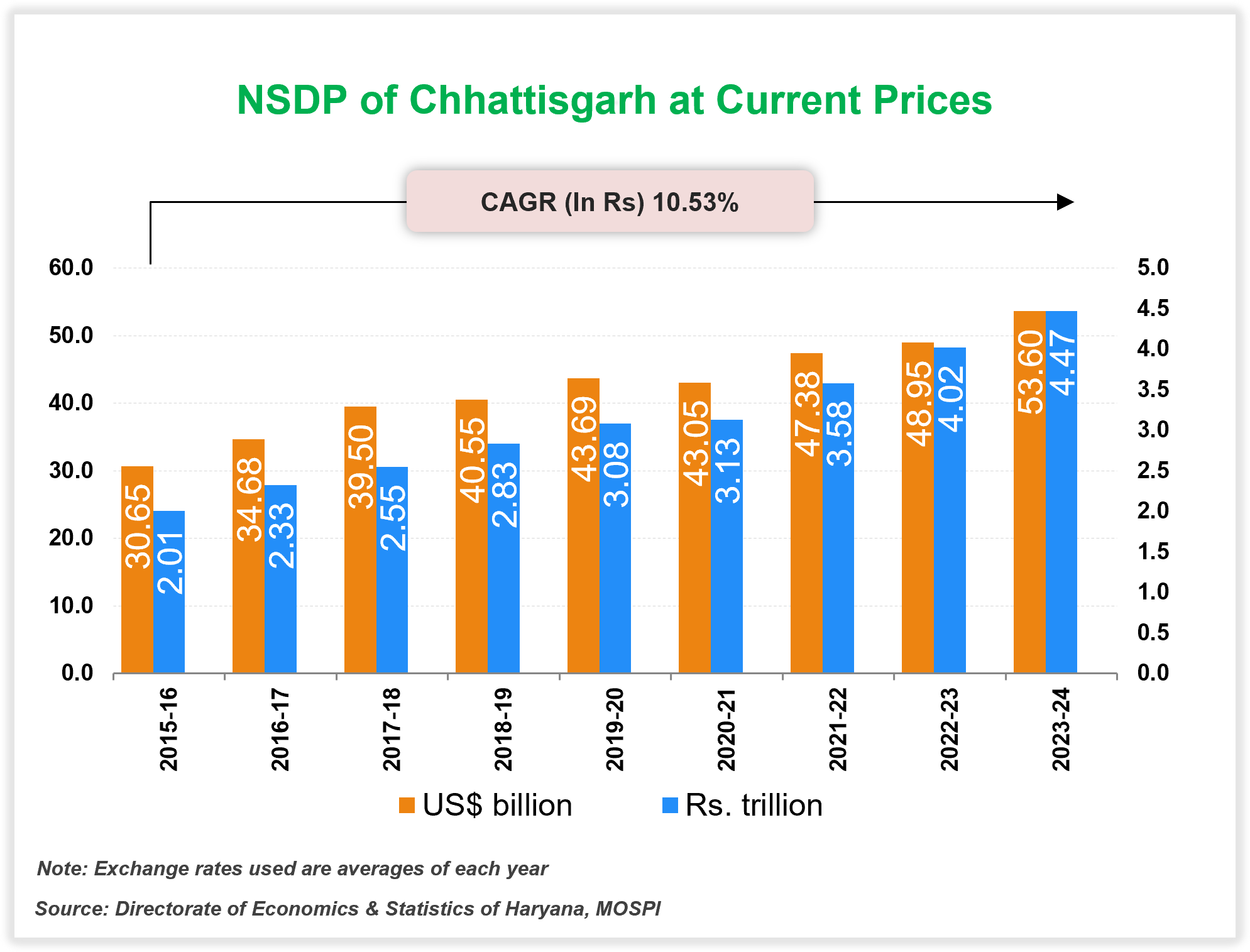 Per capita Income of Chhattisgarh