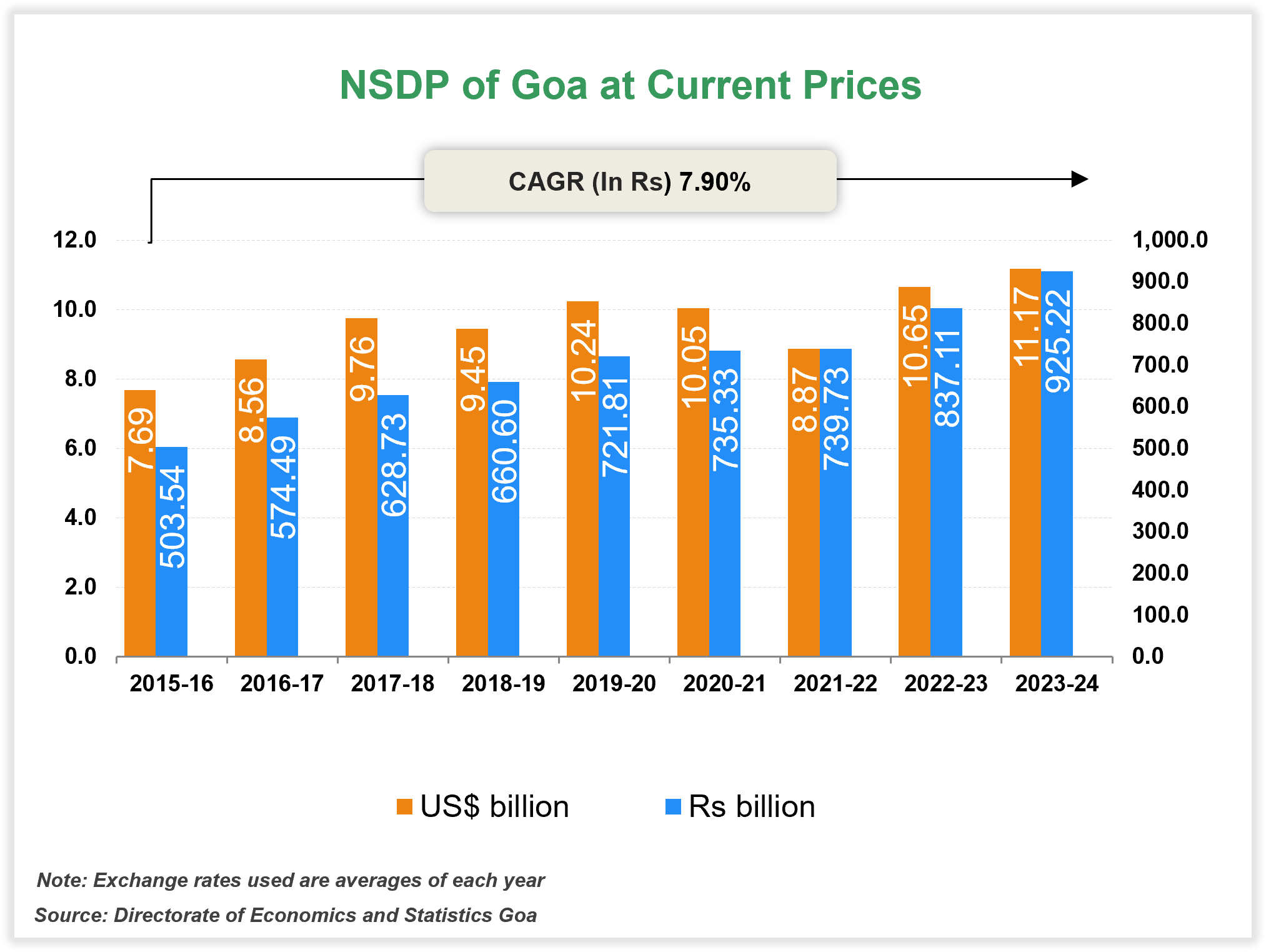 Per capita Income of Goa Per capita Income of Goa