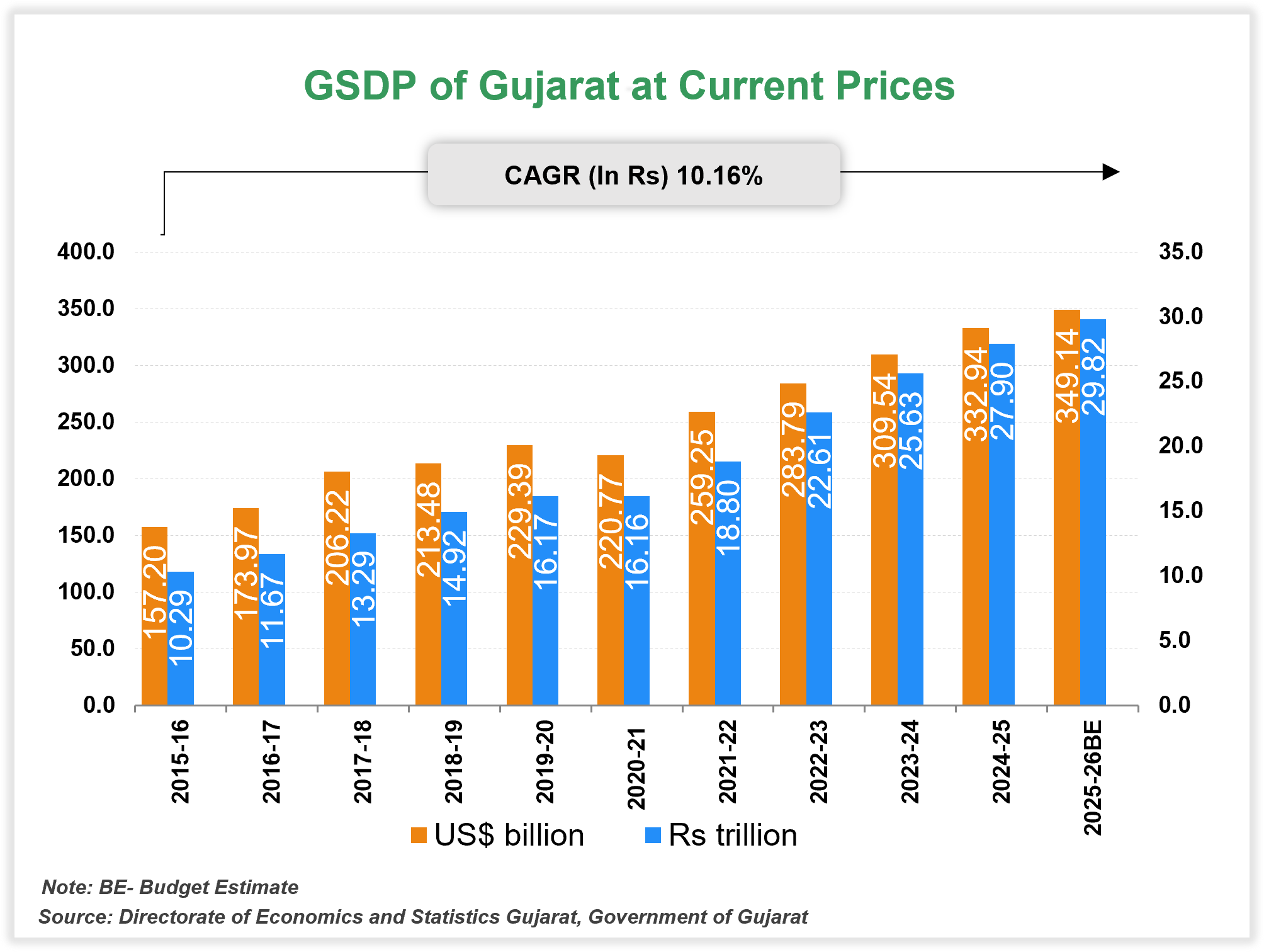 Economic Snapshot: Gujarat