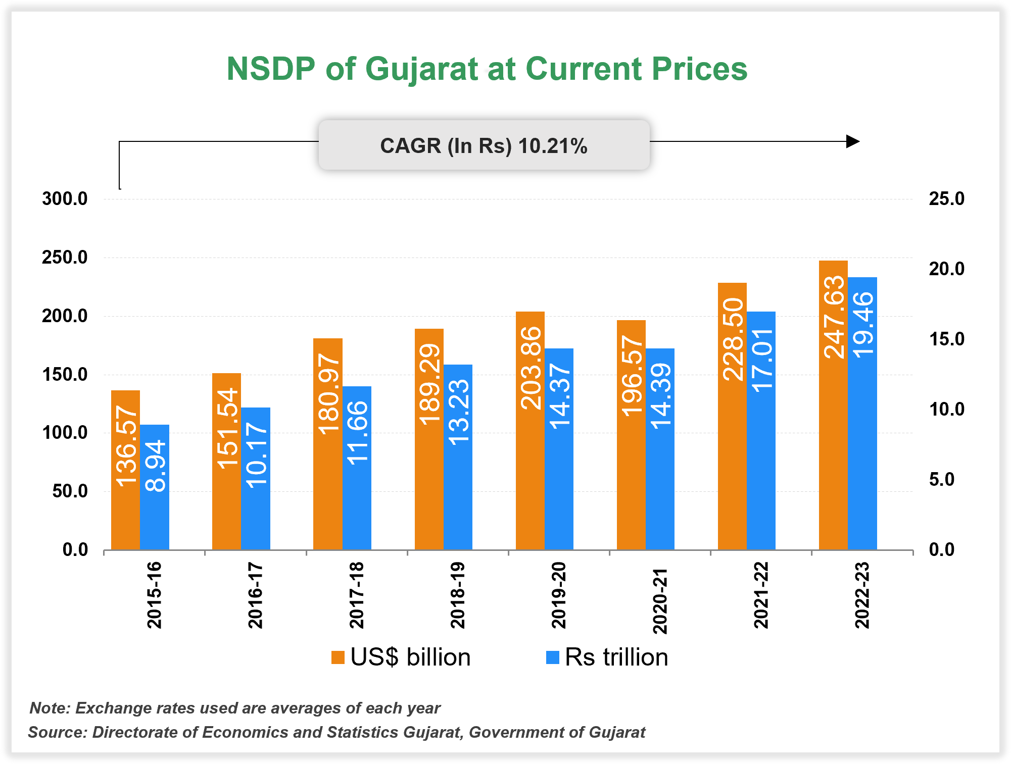 Per capita Income of Gujarat