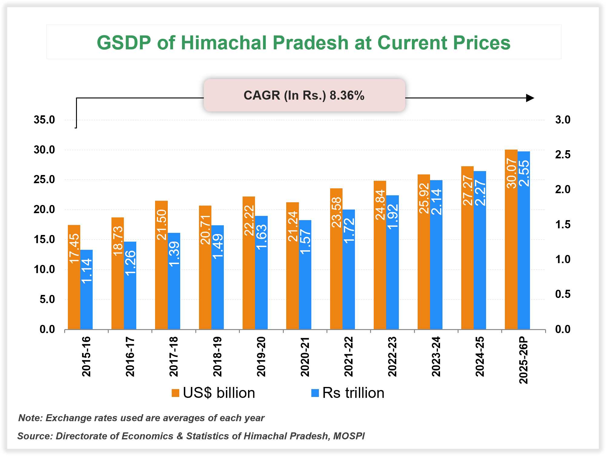 Economic Snapshot: Himachal-Pradesh Economic Snapshot: Himachal-Pradesh