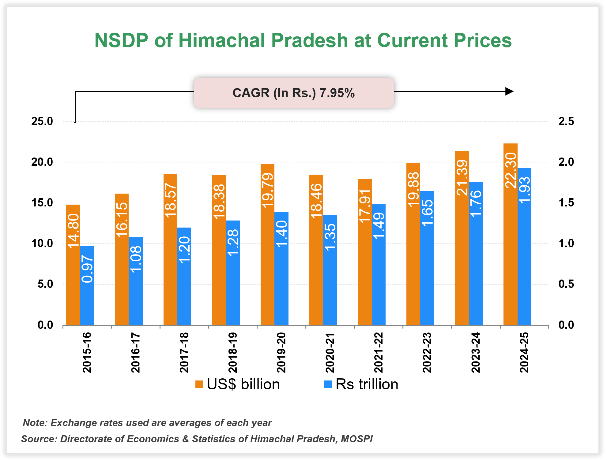 Per capita Income of Himachal-Pradesh Per capita Income of Himachal-Pradesh