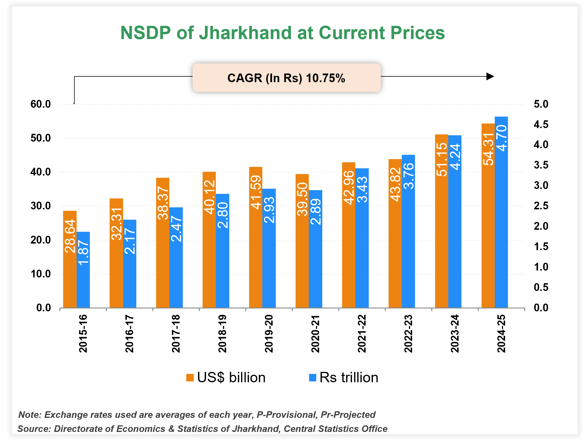 Per capita Income of Jharkhand