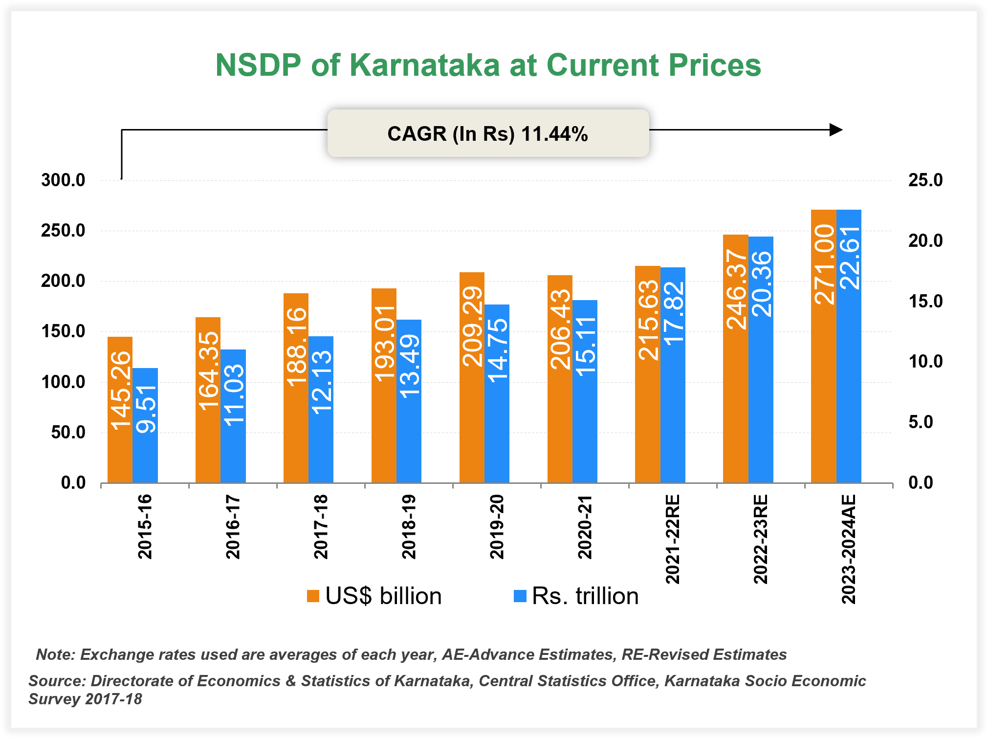 Per capita Income of Karnataka