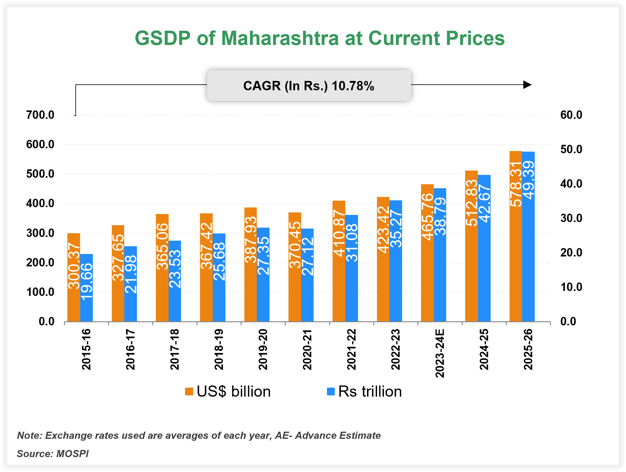 Economic Snapshot: Maharashtra