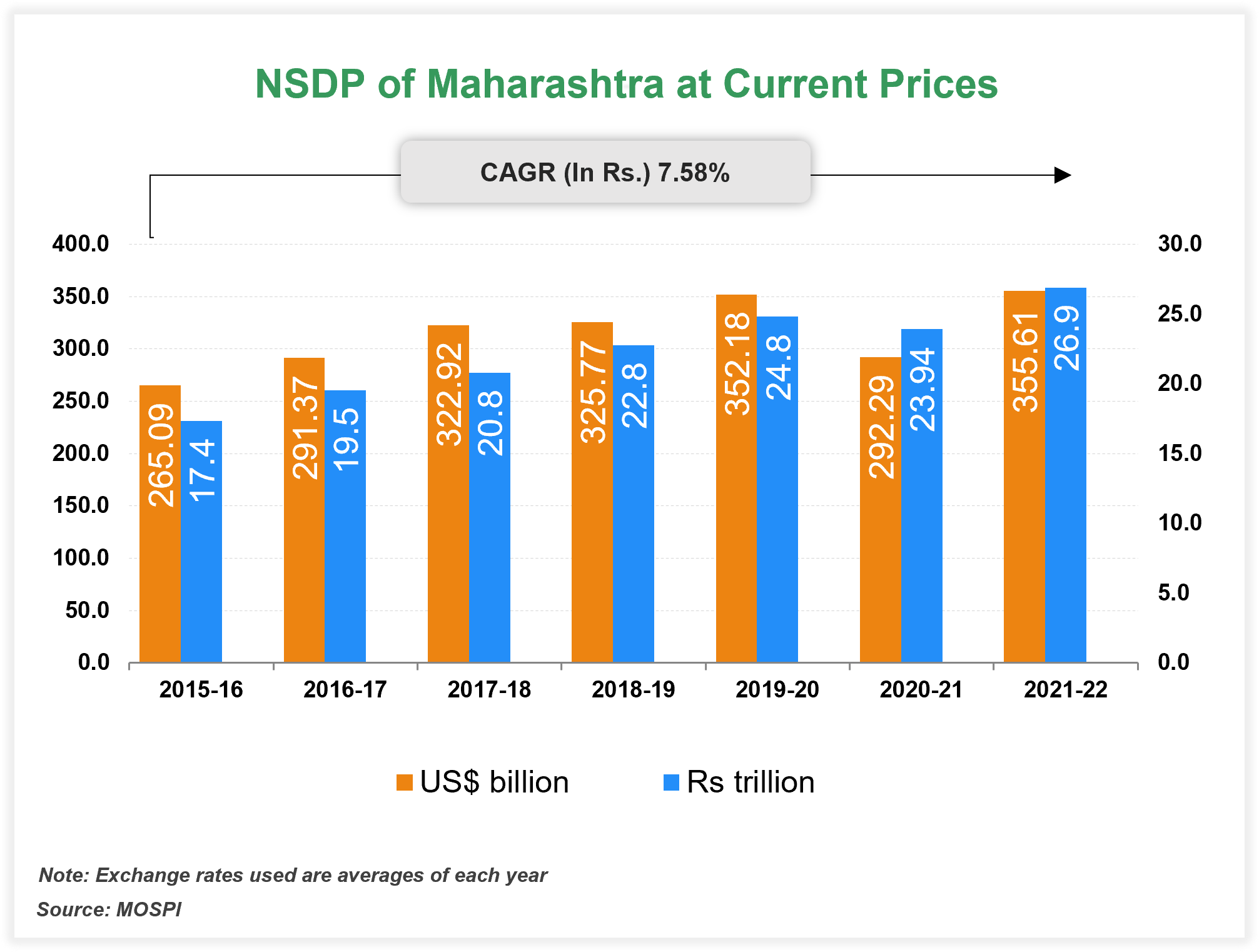 Per capita Income of Maharashtra