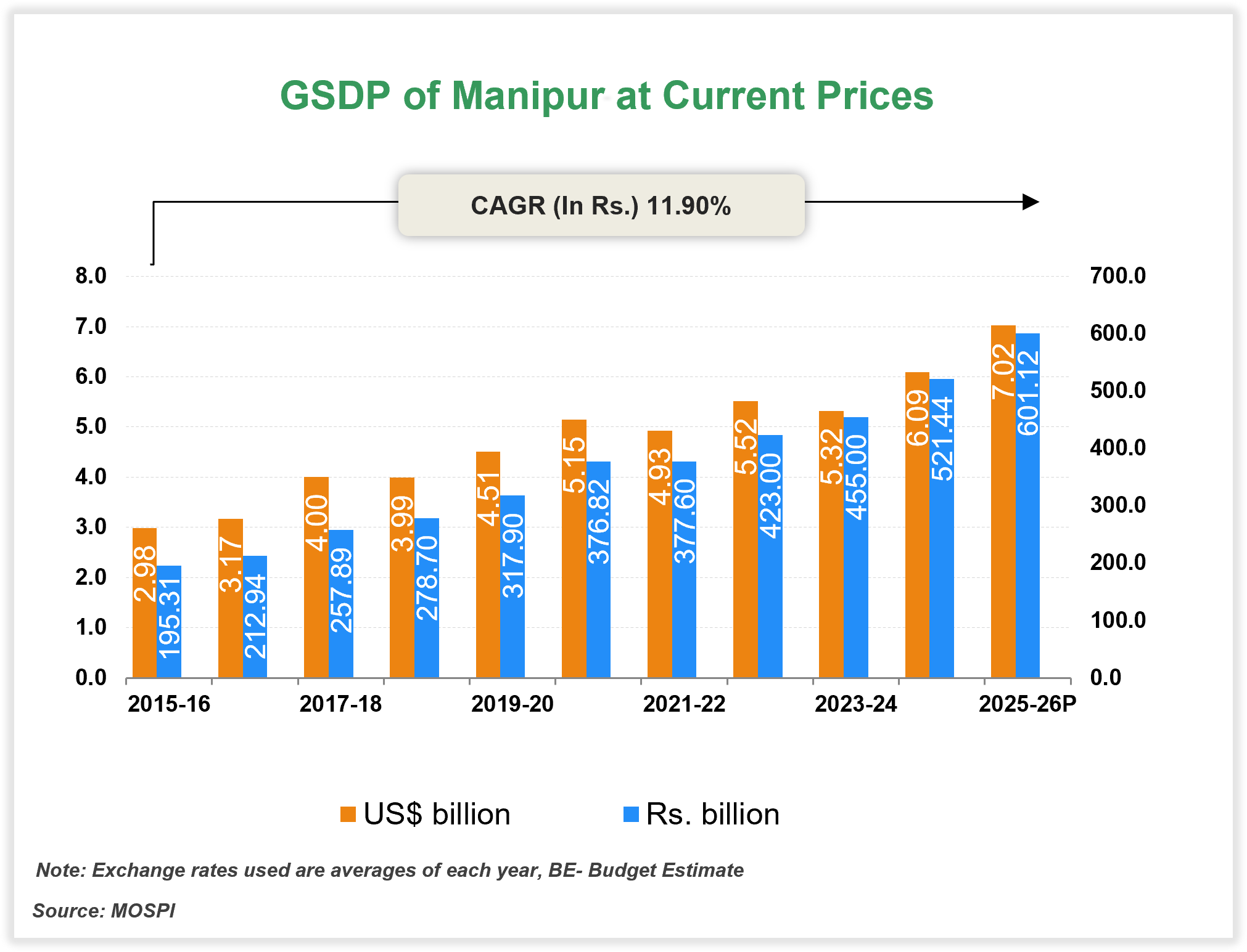 Economic Snapshot: Manipur