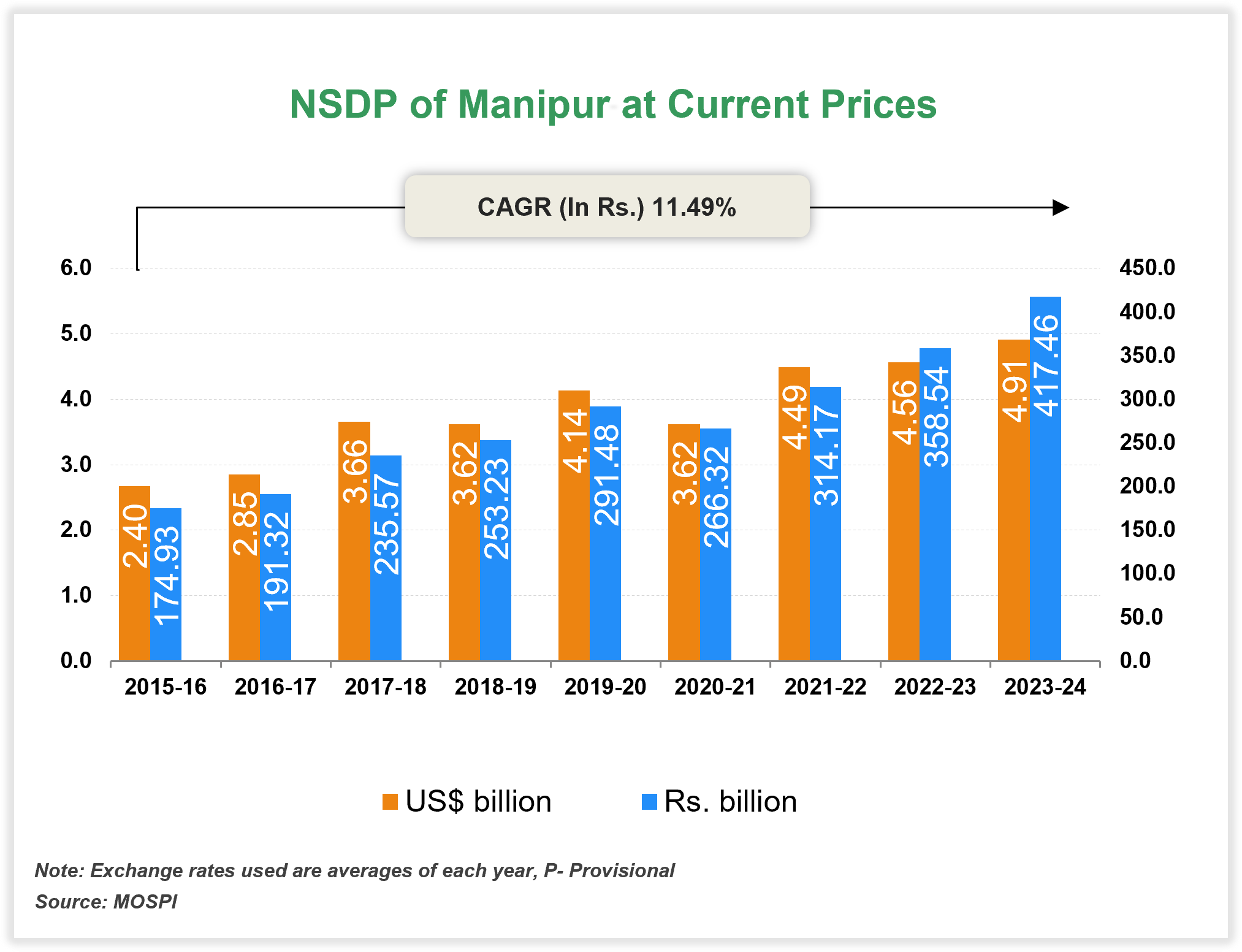 Per capita Income of Manipur
