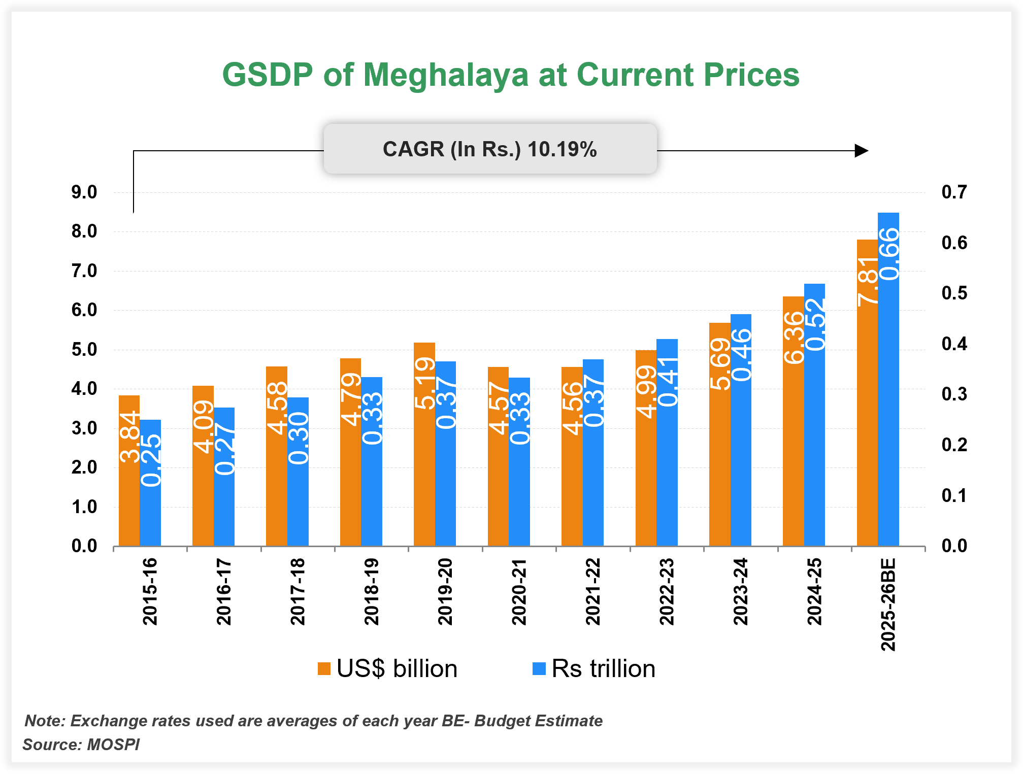 Economic Snapshot: Meghalaya