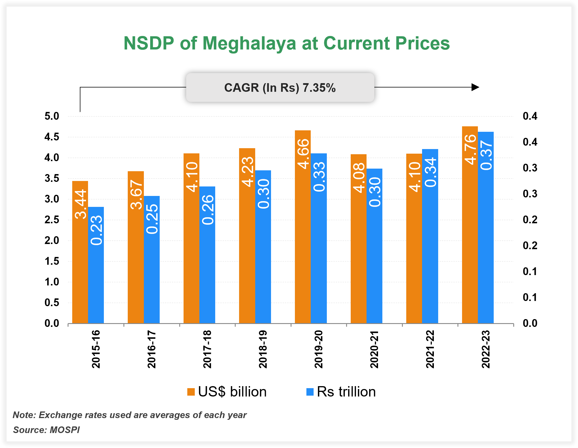 Per capita Income of Meghalaya