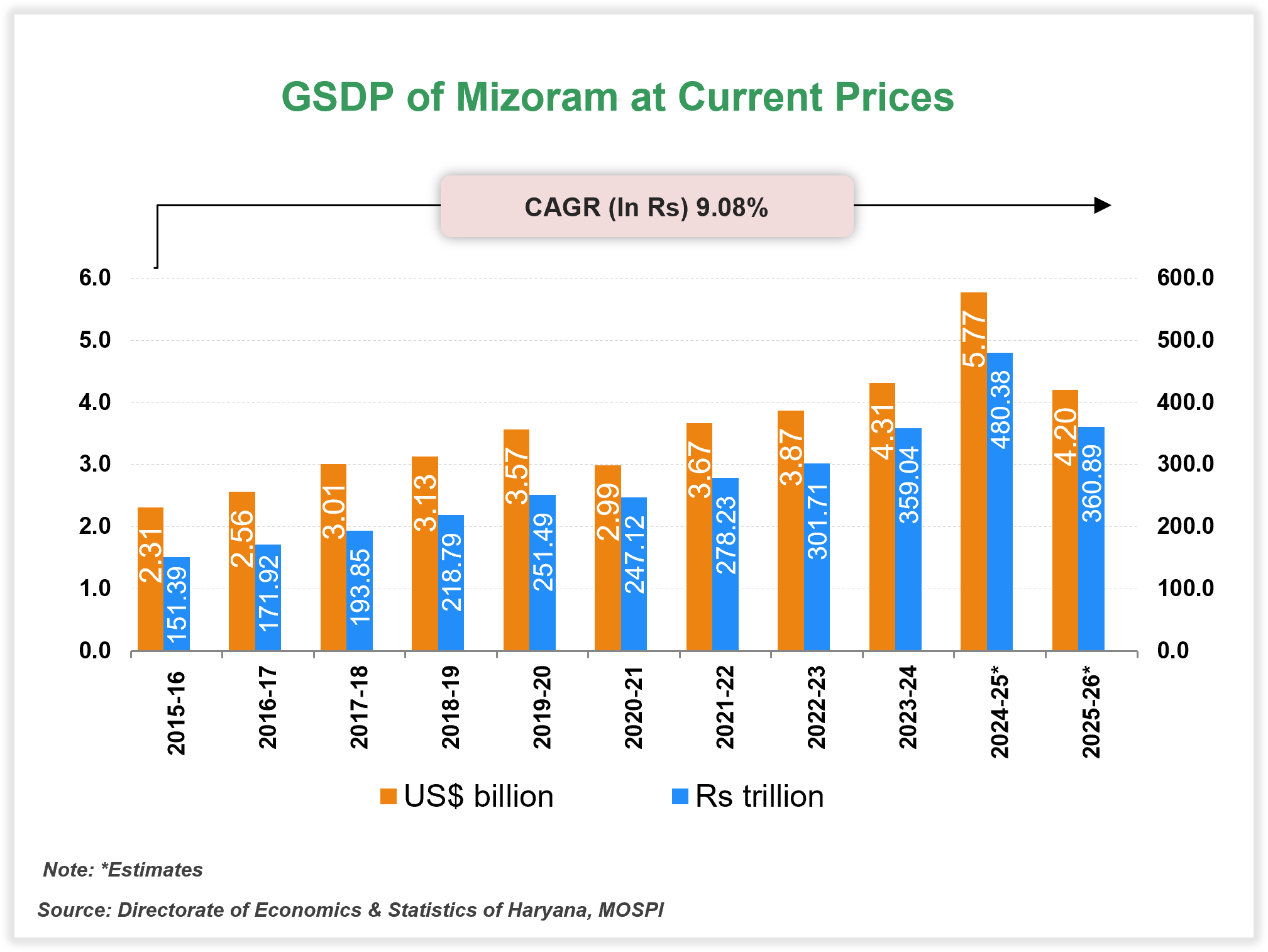 Economic Snapshot: Mizoram