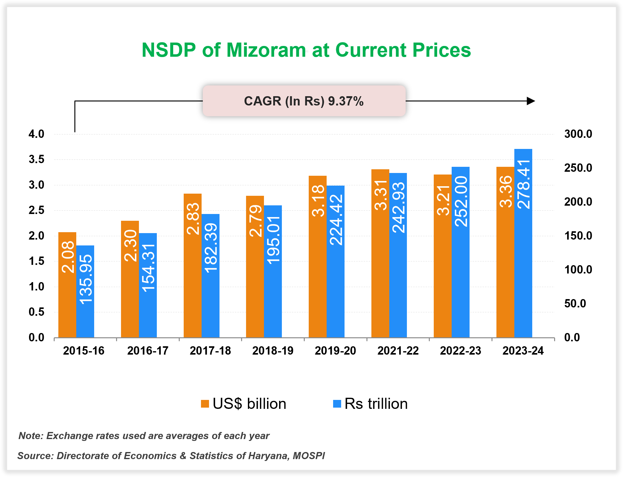 Per capita Income of Mizoram