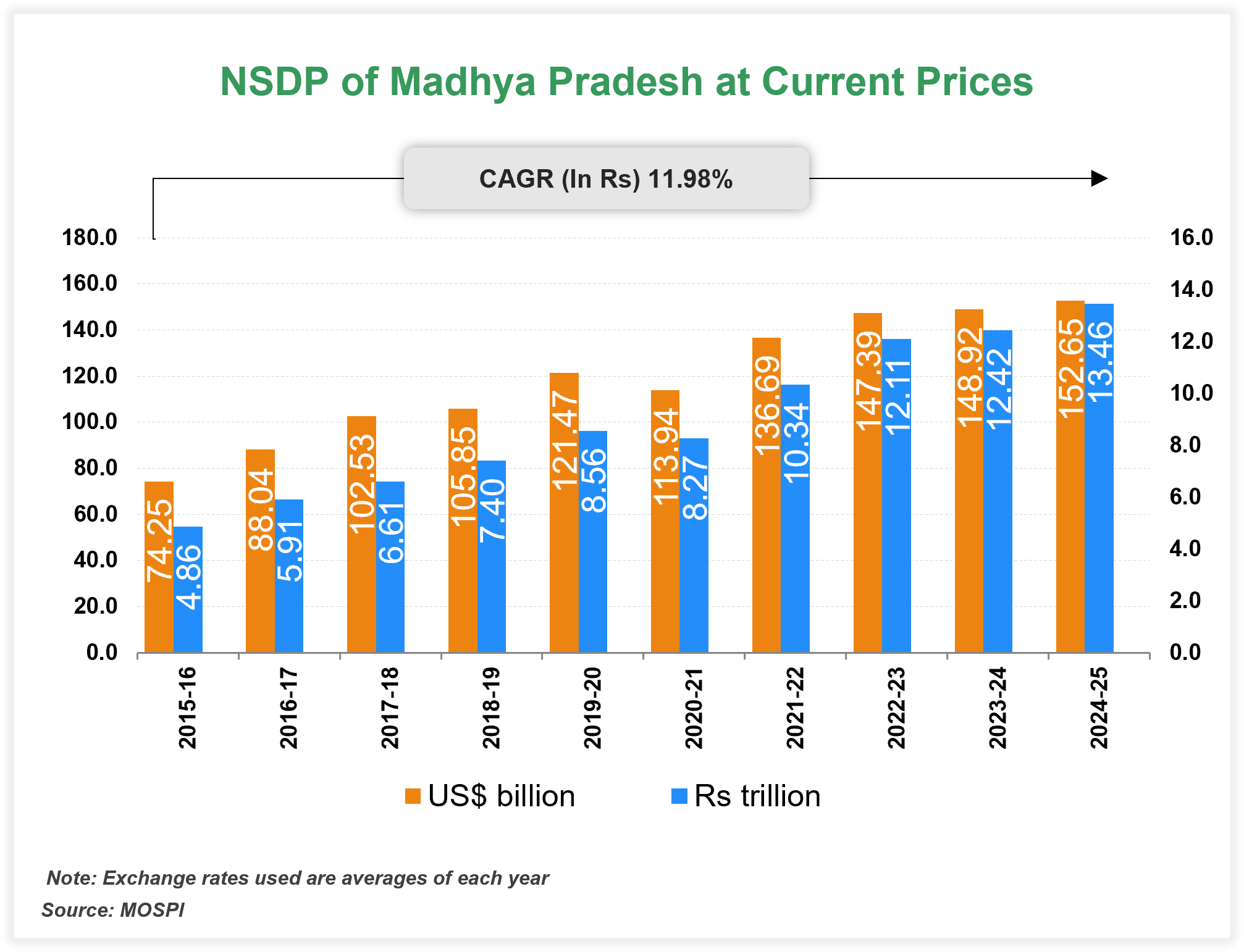 Per capita Income of Madhya Pradesh Per capita Income of Madhya Pradesh