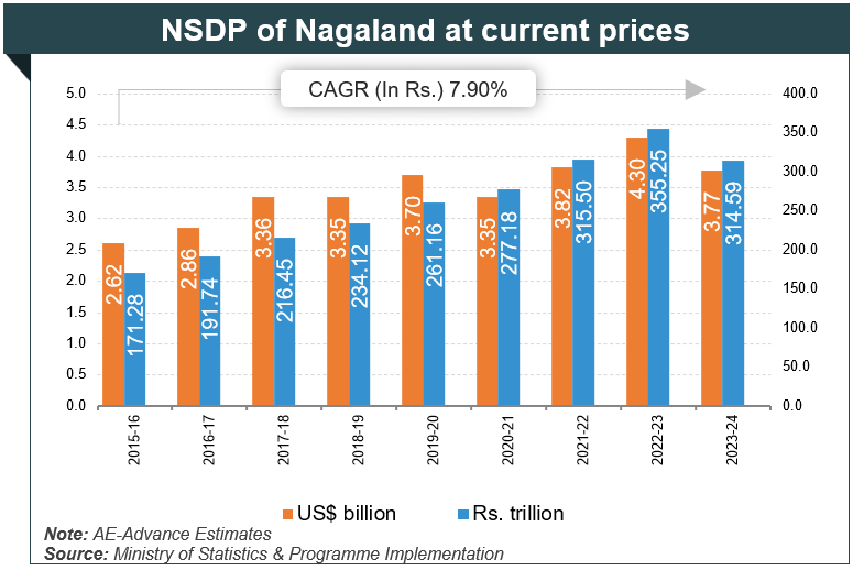 Per capita Income of Nagaland Per capita Income of Nagaland