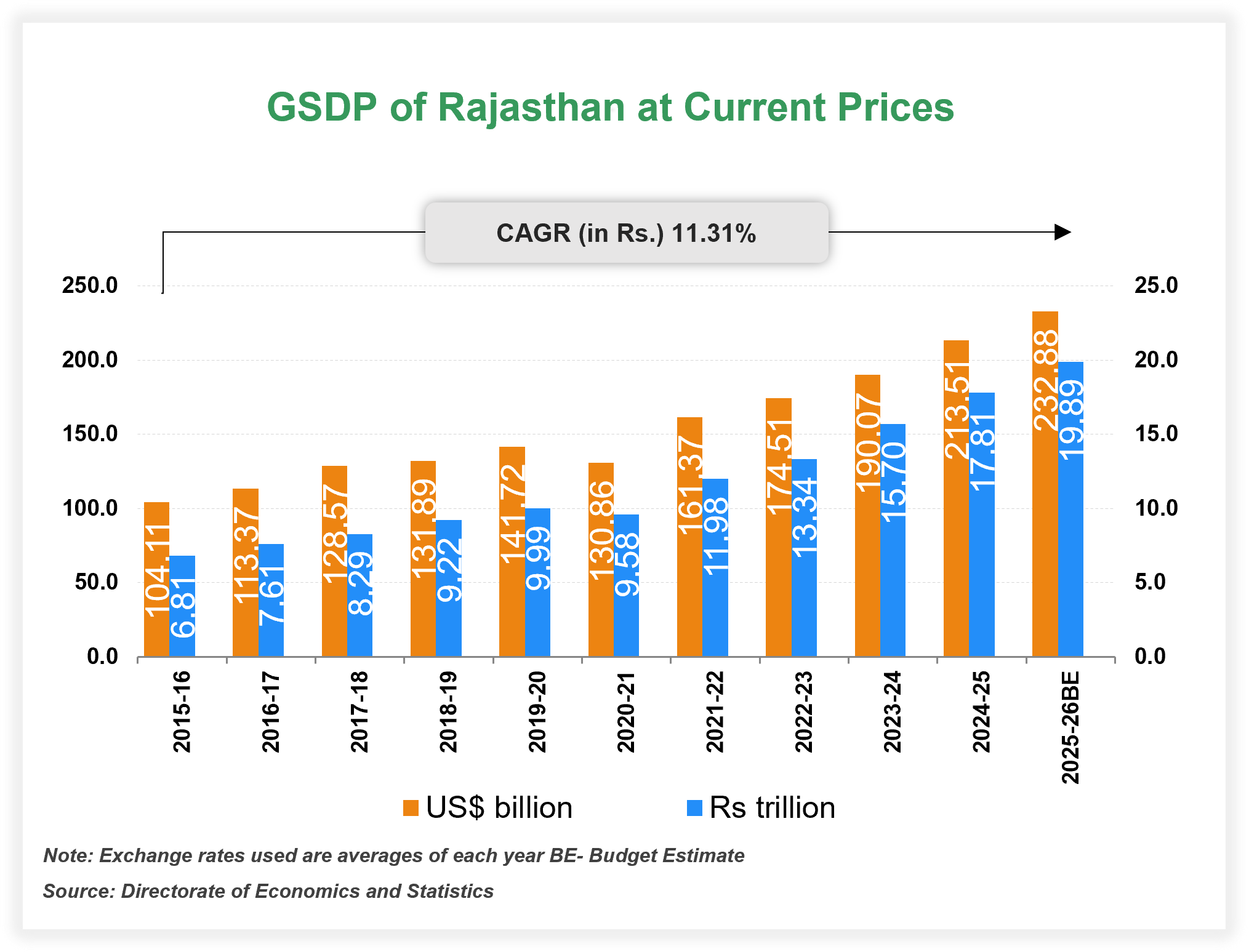 Economic Snapshot: Rajasthan