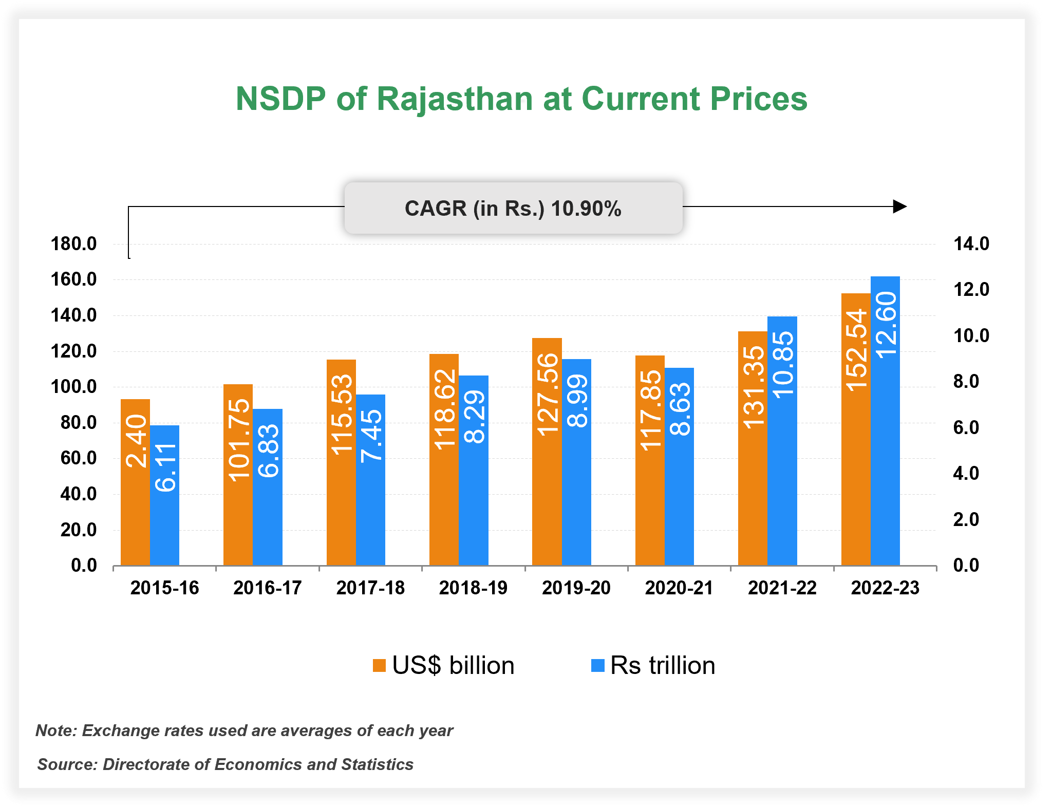 Per capita Income of Rajasthan
