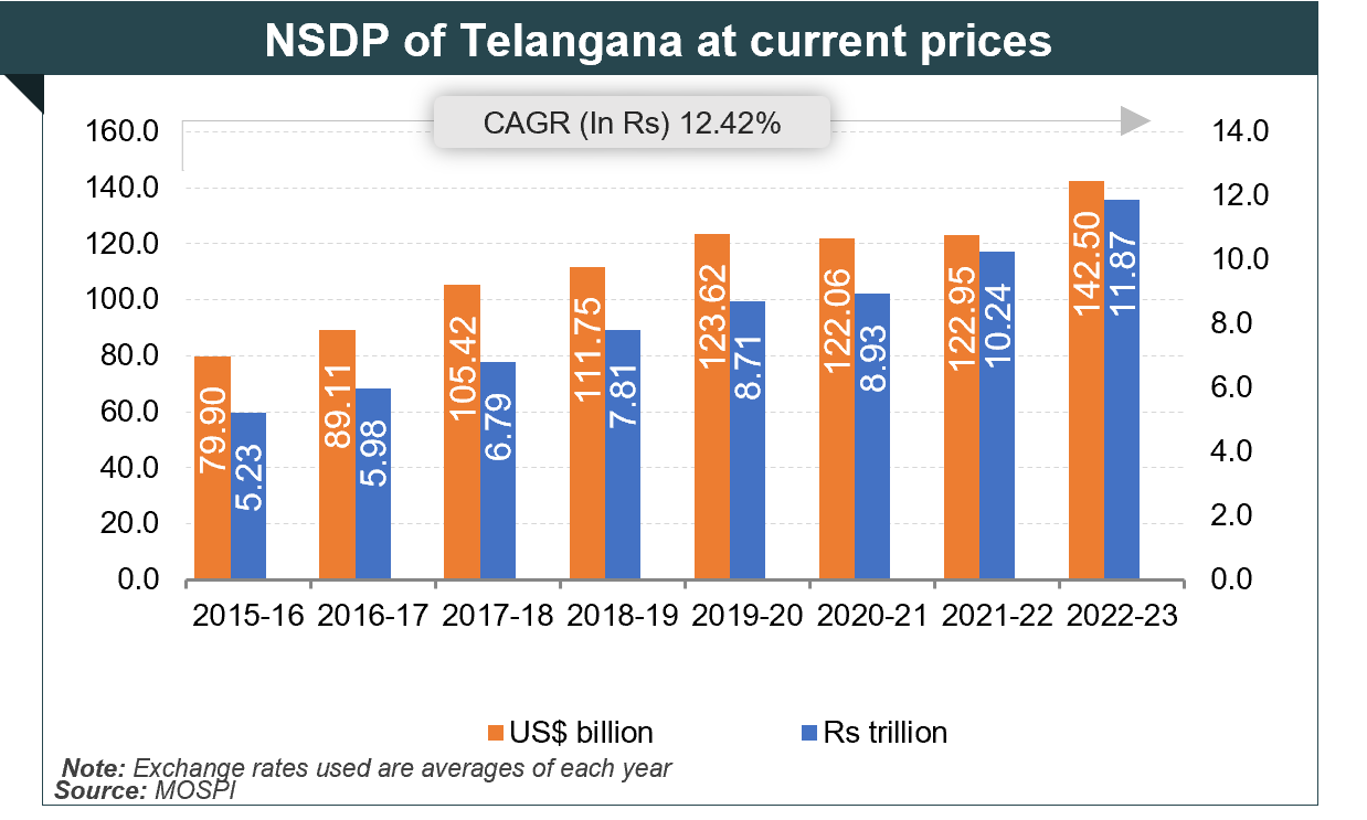 Per capita Income of Telangana