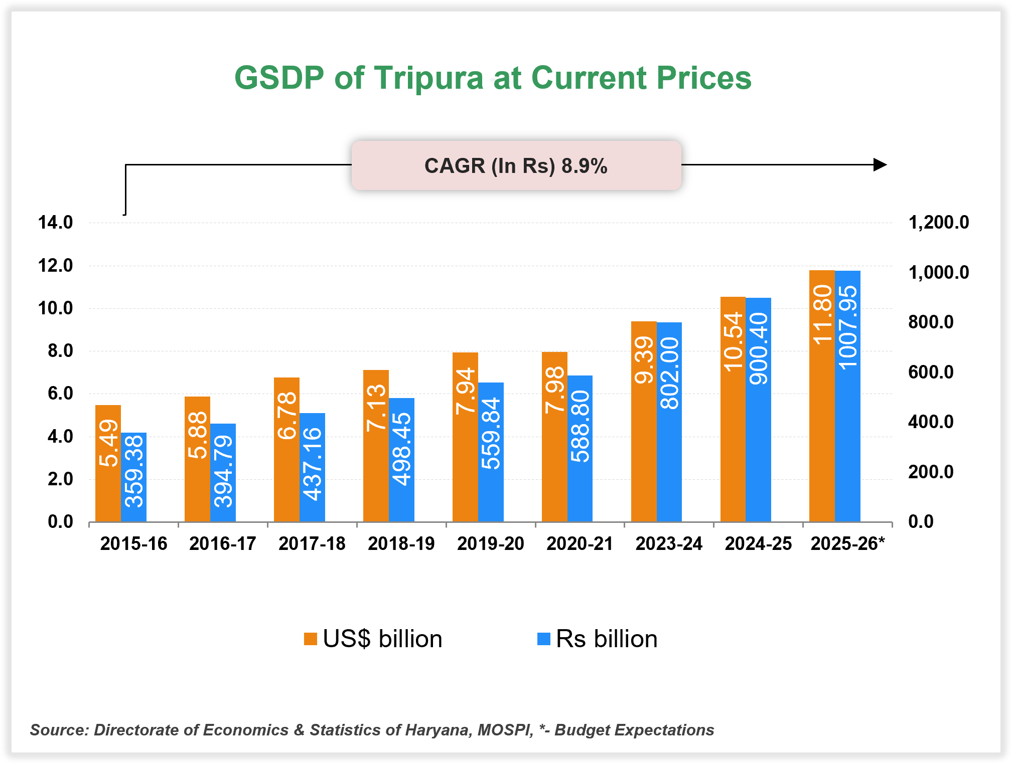 Economic Snapshot: Tripura
