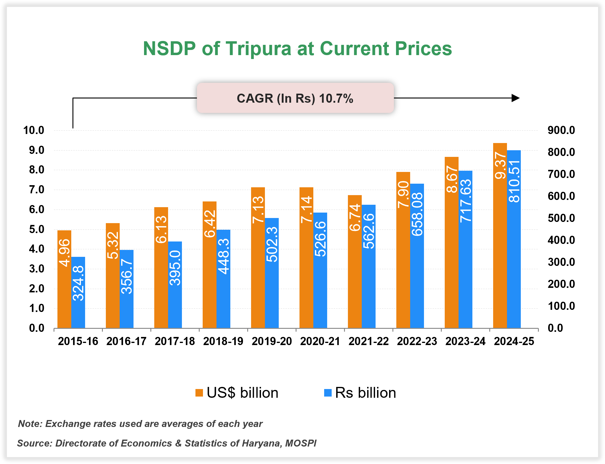 Per capita Income of Tripura
