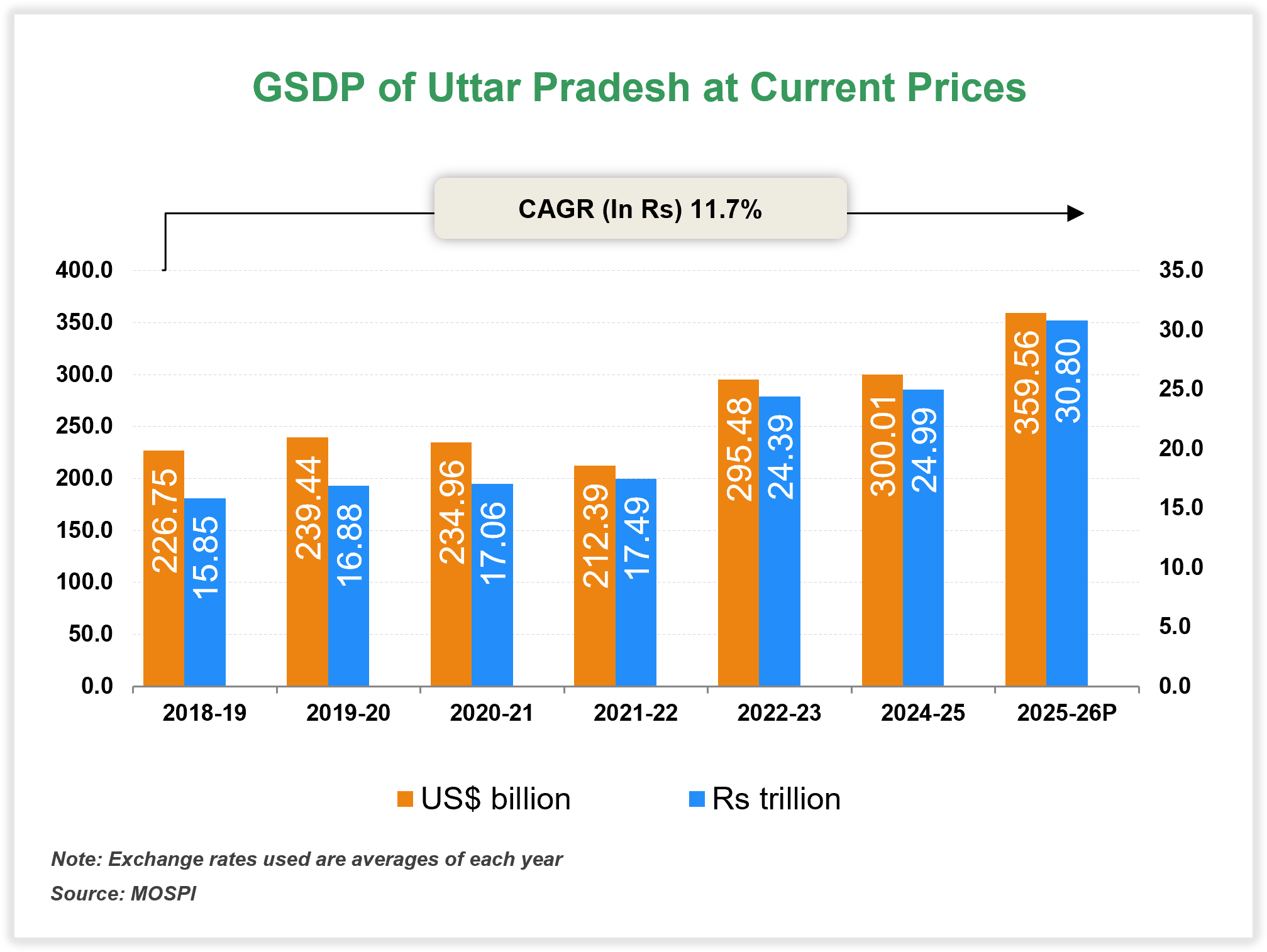 Economic Snapshot: Uttar Pradesh