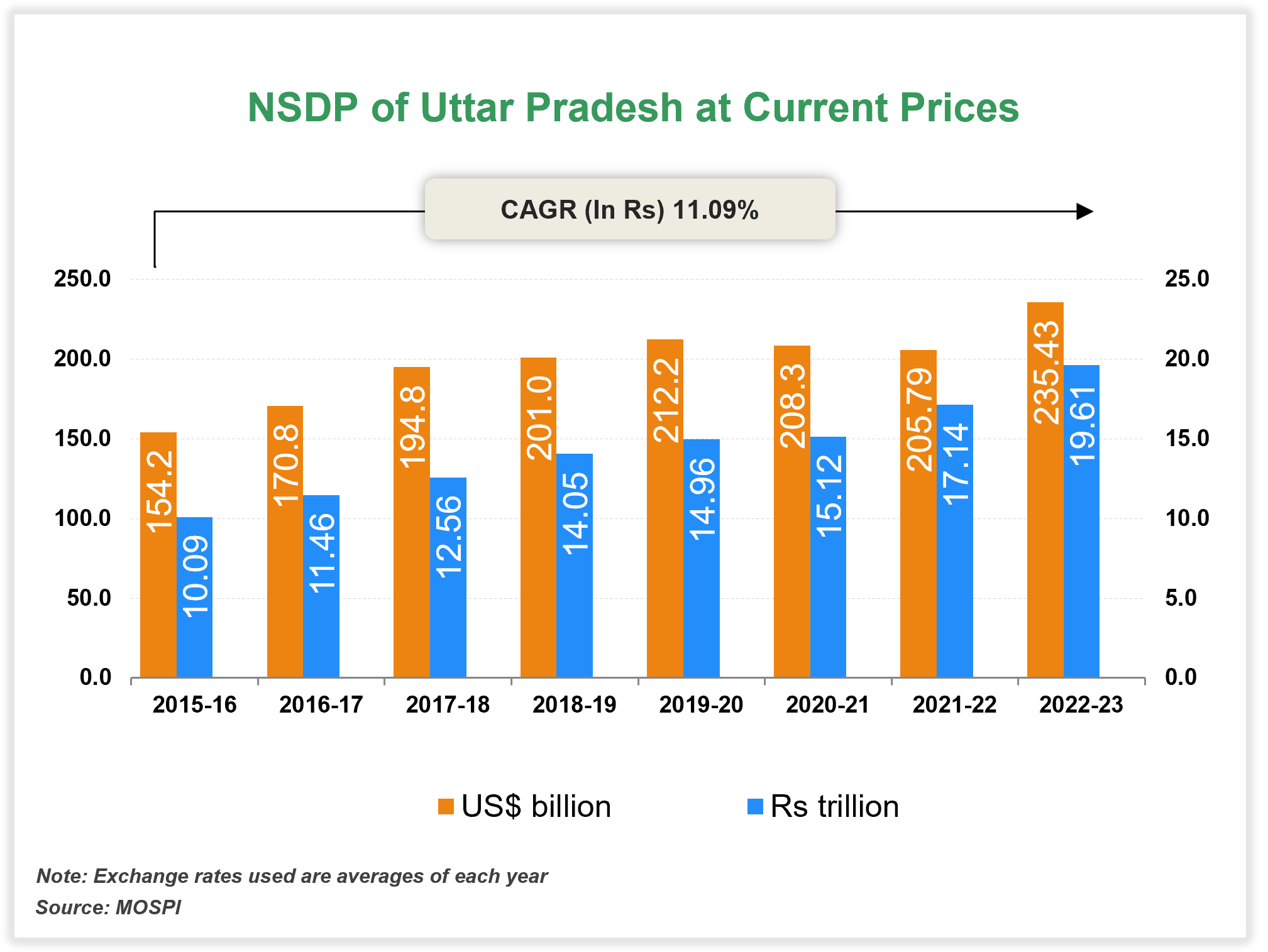 Per capita Income of Uttar Pradesh
