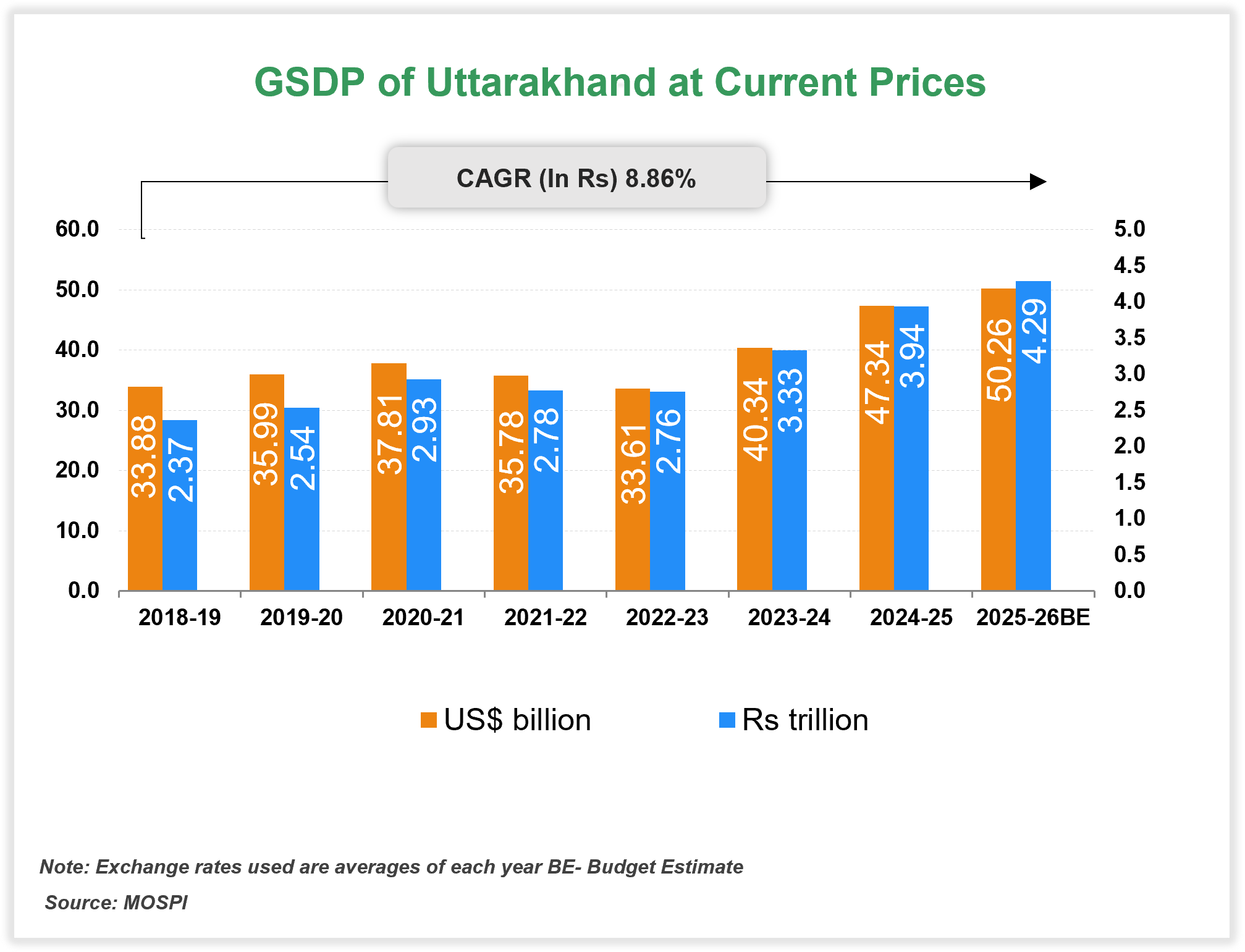 Economic Snapshot: Uttarakhand