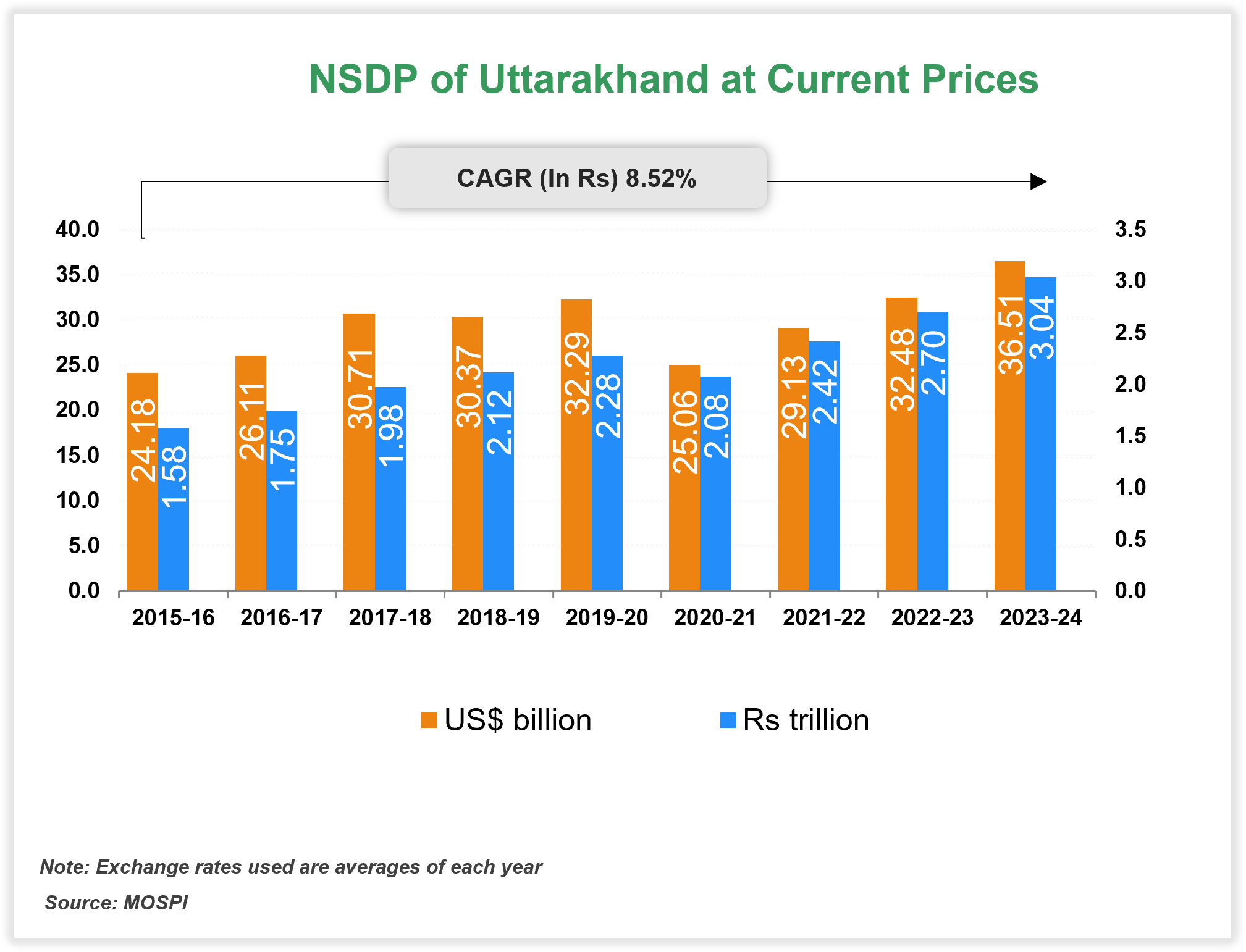 Per capita Income of Uttarakhand