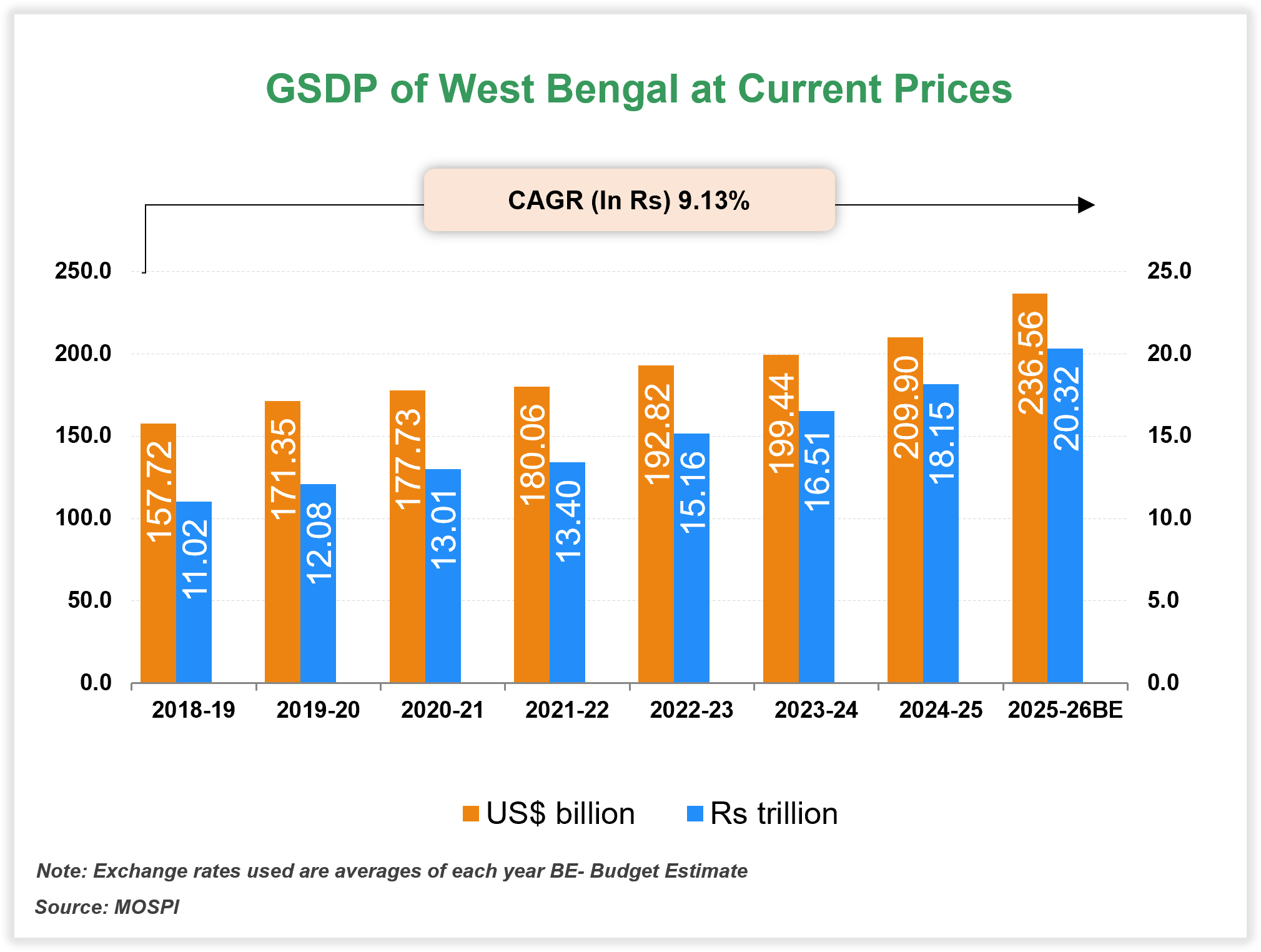 Economic Snapshot: West Bengal