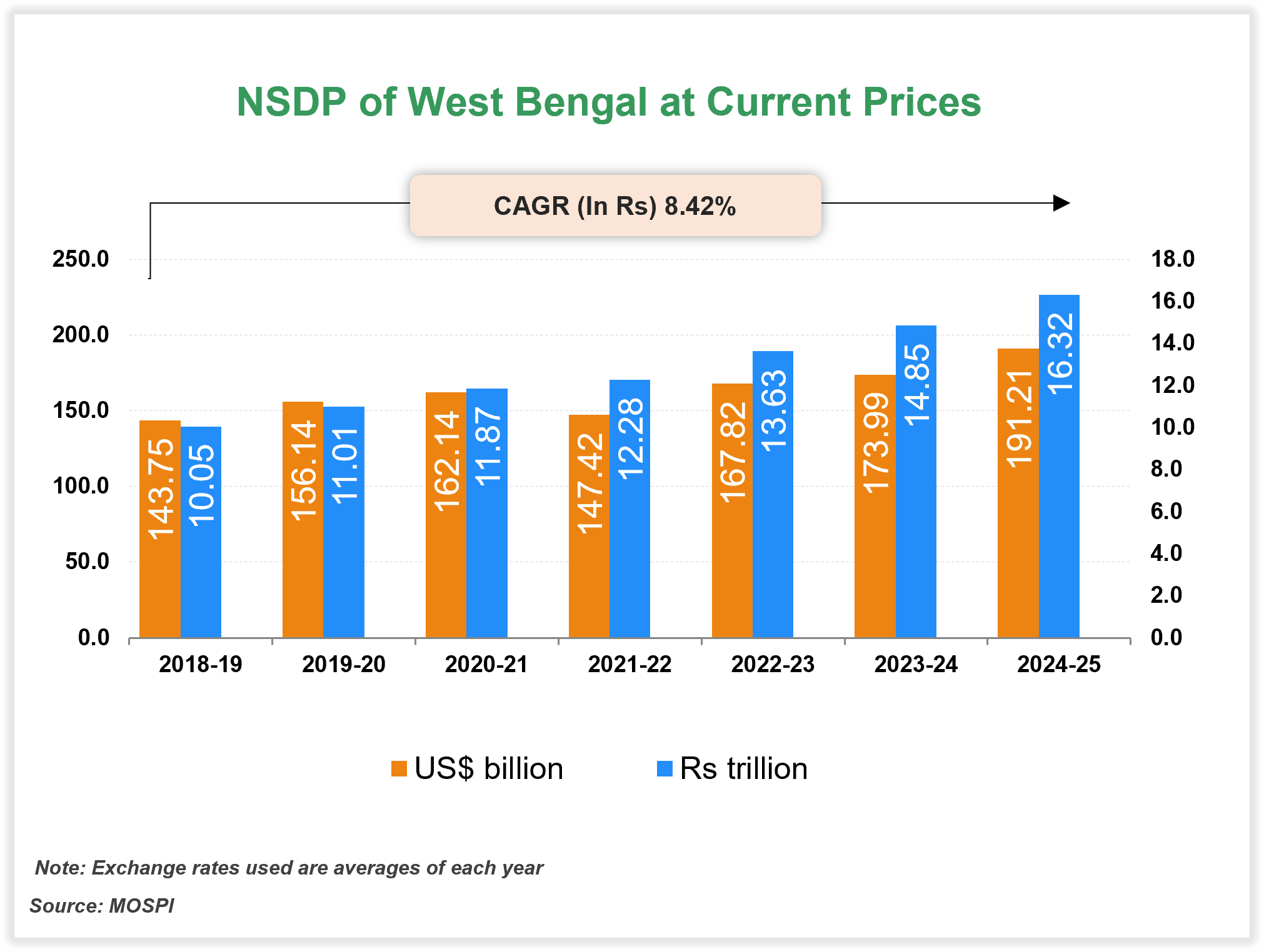 Per capita Income of West Bengal